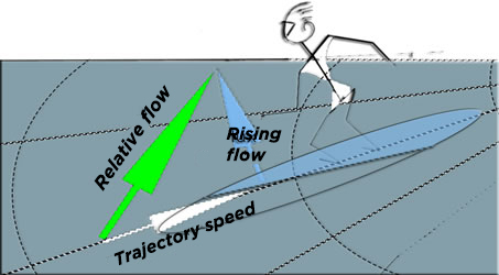 surfing relative flow and speed